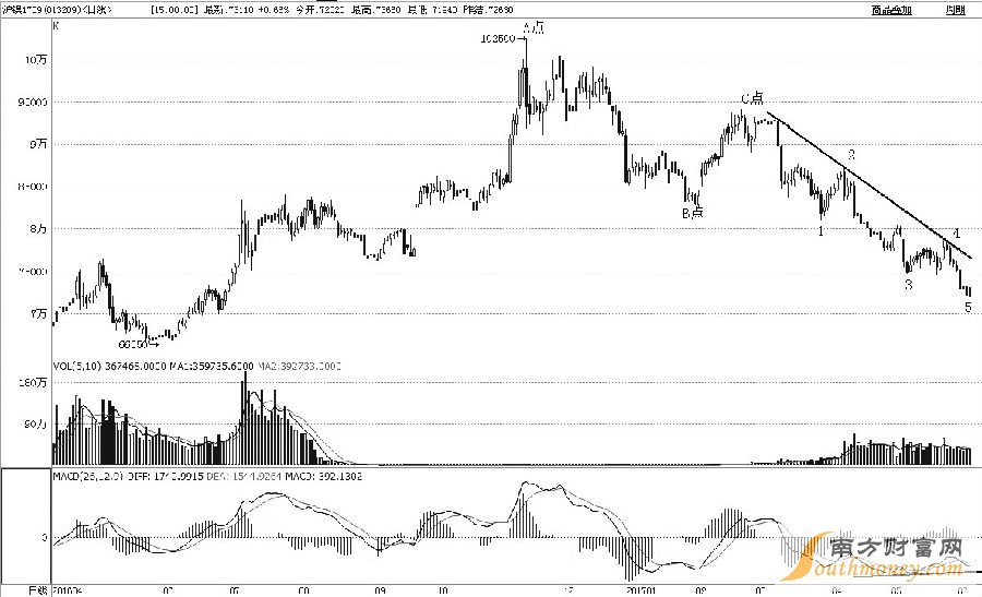 滬鎳1709合約2016年11月見高至102500元/噸后，進(jìn)入持續(xù)下跌周期，跌幅已近40%。從浪形上分析，A點至B點是初始下跌過程，B點至C點是反彈修復(fù)過程，C點至今應(yīng)該是主跌過程。筆者預(yù)計后市會止跌反彈，一是主跌過程完成了1—2—3—4—5細(xì)分浪形；二是日線級MACD出現(xiàn)了二次背離形態(tài)；三是昨日探底回升，收出底部看漲的K線組合形態(tài)。綜合而論，滬鎳后市將實現(xiàn)趨勢扭轉(zhuǎn)，激進(jìn)投資者可適當(dāng)多頭介入。