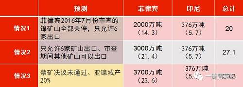 印尼國企Antam已經(jīng)開始出口低品位紅土鎳礦，鎳含量在1.7%以下，該公司已經(jīng)向中國出口16.5萬濕噸紅土鎳礦，并正在準(zhǔn)備裝運第二批鎳礦。公司已經(jīng)向政府提交第二份出口申請，根據(jù)其位于馬魯古北部，東黑馬拉黑島新建內(nèi)亞冶煉廠的產(chǎn)能，公司申請出口另外370萬濕噸紅土鎳礦。據(jù)了解，印尼國內(nèi)第二批申請鎳礦出口的企業(yè)已經(jīng)遞交相關(guān)材料，具體企業(yè)以及申請出口量如下表所示：