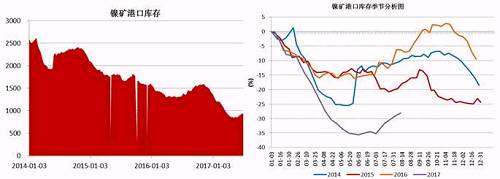 截止6月底，國(guó)內(nèi)主要港口鎳礦庫(kù)存為941萬(wàn)噸，較前期842萬(wàn)噸的低位有了明顯增加，主要得益于印尼鎳礦出口政策放松，菲律賓前環(huán)境部長(zhǎng)被解聘，進(jìn)口量增加；同時(shí)國(guó)內(nèi)二季度由于環(huán)保因素以及成本因素，大部分鎳鐵生產(chǎn)企業(yè)停產(chǎn)減產(chǎn)，對(duì)鎳礦需求減少。預(yù)計(jì)三季度港口鎳礦庫(kù)存依舊會(huì)持續(xù)“蓄水”。
