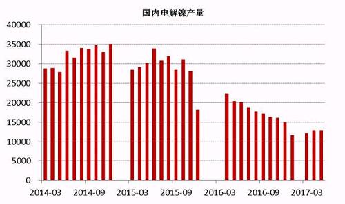 2017年6月中國(guó)電解鎳產(chǎn)量約為13245噸，較5月產(chǎn)量12831噸增長(zhǎng)3.22%。從歷史數(shù)據(jù)我們不難看出，年內(nèi)幾個(gè)月國(guó)內(nèi)電解鎳產(chǎn)量較去年同期有明顯的下滑趨勢(shì)，這主要是由于鎳價(jià)在經(jīng)歷了去年的上漲之后，持續(xù)低迷，企業(yè)處于虧損狀態(tài)之下，生產(chǎn)積極性不高。