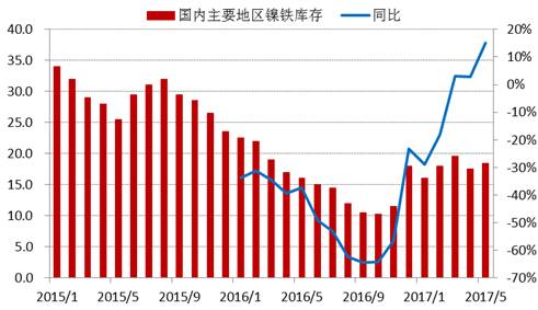 進(jìn)入2017年以來(lái)，全國(guó)主要地區(qū)鎳鐵庫(kù)存基本持穩(wěn)，維持在15-20萬(wàn)噸上下，由于去年同期庫(kù)存較低，未來(lái)三季度預(yù)計(jì)鎳鐵庫(kù)存增速加快。