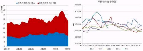 無(wú)錫、佛山兩地不銹鋼庫(kù)存在5月中旬達(dá)到峰值，主要是前期不銹鋼廠利潤(rùn)可觀，生產(chǎn)企業(yè)開(kāi)工率較高，而下游需求遲遲未發(fā)力導(dǎo)致庫(kù)存大量積壓。而后不銹鋼庫(kù)存大幅下降，目前回兩地庫(kù)存總量回歸至27萬(wàn)噸，從季節(jié)性分析圖中可以看到，后期不銹鋼是有補(bǔ)庫(kù)需要的。