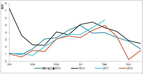 9月初以來，港口庫存增加折算為2萬金屬噸左右，也僅是三個星期的鎳鐵產(chǎn)量。因為印尼出口政策，國內(nèi)企業(yè)在雨季之前沒有備庫存。