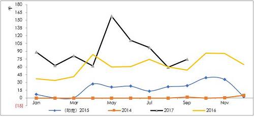 詳細梳理印尼可能的投放鎳鐵產(chǎn)能情況來看，2017年是鎳鐵投放的關(guān)鍵年份，而根據(jù)10月份的情況，德龍在印尼的初期項目已經(jīng)投入生產(chǎn)，并且已經(jīng)運回國內(nèi)，后續(xù)產(chǎn)能繼續(xù)建設(shè)，另外，德龍在印尼不銹鋼項目也提上日程因產(chǎn)量比較大，因此后續(xù)鎳鐵產(chǎn)能或繼續(xù)擴大。青山二期不銹鋼已經(jīng)投產(chǎn)，鎳鐵產(chǎn)量將對應(yīng)增加，整體上，印尼鎳鐵高峰已經(jīng)來臨。