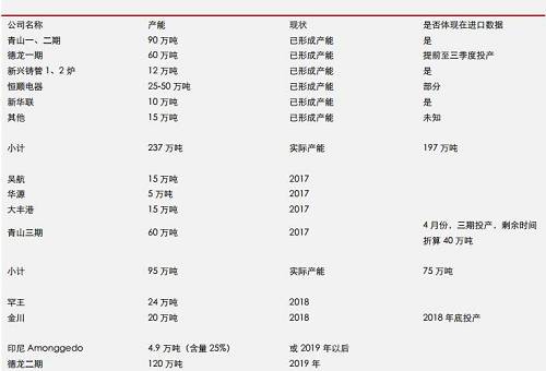 據(jù)機構(gòu)統(tǒng)計數(shù)據(jù)表明， 2017 年 9 月份，中國鎳鐵產(chǎn)量環(huán)比再度增加，但是，鎳鐵市場整體依然表現(xiàn)為貨源緊缺，而 9 月不銹鋼需求則不是很理想，因此，鎳鐵冶煉企業(yè)對于未來限產(chǎn)實際上已經(jīng)有所準備。國內(nèi)鎳鐵預(yù)期減產(chǎn)，環(huán)保影響大約0.45-0.5萬噸/月；目前產(chǎn)能總利用率不足60%另外；冶煉企業(yè)有一定攢貨。