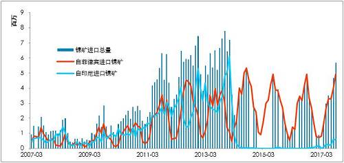 利潤有一定維持，鎳鐵有能力跟隨鎳價，當前鎳鐵供應(yīng)并不充沛。