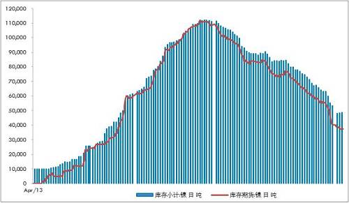 不銹鋼300系自高位回落9萬噸/月，抵消了印尼不銹鋼一期的影響8.9萬噸左右。