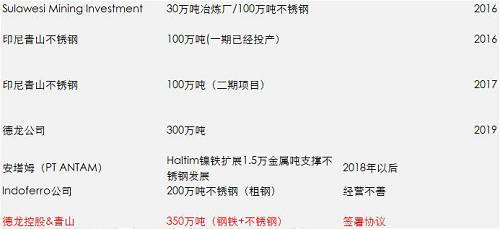 一期影響已經(jīng)落地和消化，但二期還沒有落地，目前預(yù)估是2018年一季度，如果二期還是這么大的量，會改變國內(nèi)精煉鎳供需平衡，目前的精煉鎳供應(yīng)總能力將不再短缺，除非俄鎳進一步的減產(chǎn)，國內(nèi)市場終端需求增加。