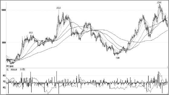鎳價在11月初創(chuàng)出新高后，一路高位回調，領跌其他有色金屬，筆者認為，短期主要消費領域不銹鋼未見企穩(wěn)，鎳價仍將承壓，拉長周期看，供需結構性緊張愈發(fā)突出，鎳價仍有望振蕩上行。