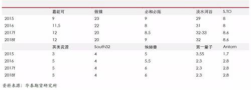 精煉鎳生產(chǎn)企業(yè)主要是傳統(tǒng)的生產(chǎn)企業(yè)，后期產(chǎn)能增量比較有限；另外，由于無論是硫化鎳礦還是紅土鎳礦，高品位礦比較稀少，而要從紅土鎳礦提煉精煉鎳，需要投入成本比較高，這些需要高鎳價(jià)刺激。