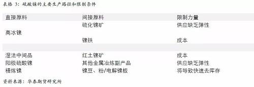 另外，從硫酸鎳的供應(yīng)增長(zhǎng)途徑來看，特別是國外供應(yīng)，主要是預(yù)期以必和必拓為主，也就是當(dāng)前硫酸鎳供應(yīng)的主要路徑是以和精煉鎳爭(zhēng)奪原料為主，因此，硫酸鎳產(chǎn)量的增加會(huì) 擠壓精煉鎳的供應(yīng)。