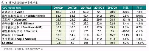 研客專欄 | 鎳企耐心有限，鎳供應(yīng)收縮難以逆轉(zhuǎn)