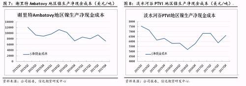 上述幾家主流鎳企除了謝里特國際公司和淡水河谷披露了凈現(xiàn)金成本外，其他公司財(cái)報(bào)均未披露。盡管凈現(xiàn)金成本受某些因素影響上下波動，但整體呈現(xiàn)逐步下降趨勢。從鎳行業(yè)平均凈現(xiàn)金成本來看，當(dāng)倫鎳價格穩(wěn)定在13000美元/噸時，絕大部分鎳企略有盈利。其中也不難發(fā)現(xiàn)，部分規(guī)模較大的鎳企凈現(xiàn)金成本非常低，即使鎳價長期低于8000美元/噸以下，也能維持較強(qiáng)的盈利情況。在這種情況下，所謂的成本支撐的意義并沒有那么大。